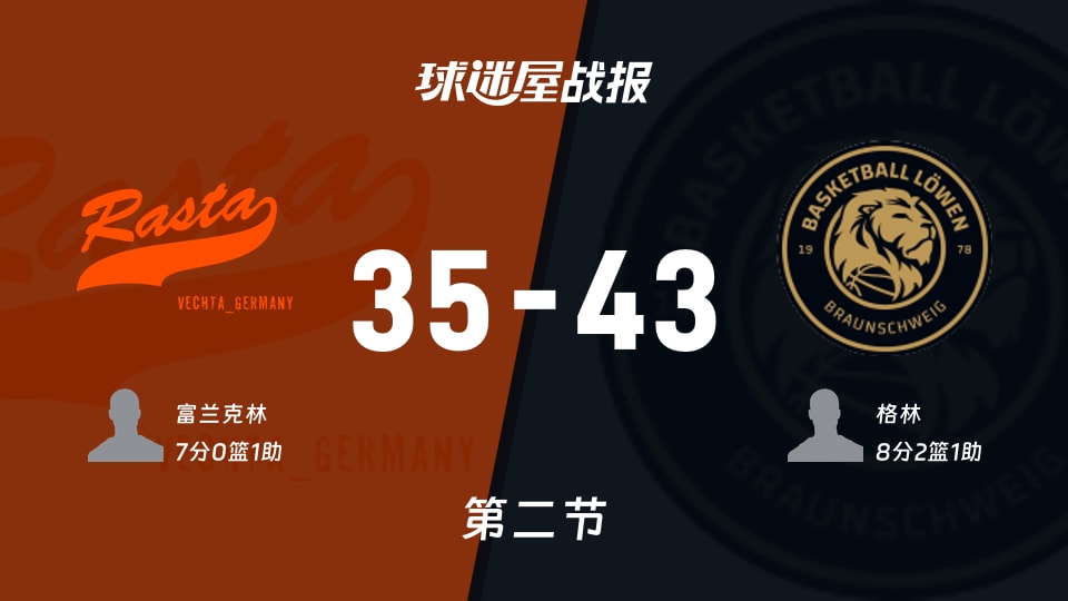 德篮甲常规赛：布伦瑞克半场43-35维切塔，格林8+2+1