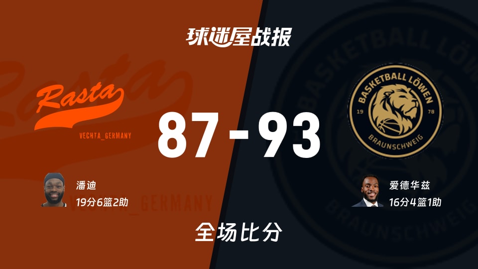德篮甲常规赛：布伦瑞克93-87维切塔 爱德华兹16分4板1助