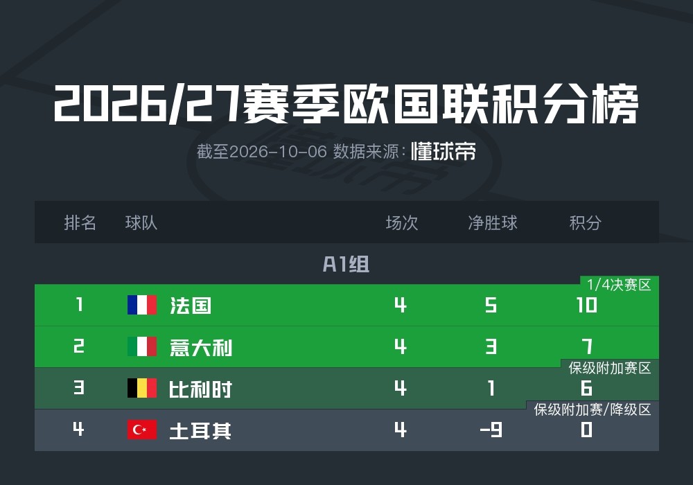 欧国联A1组积分榜：法国10分领跑，土耳其4轮0分垫底