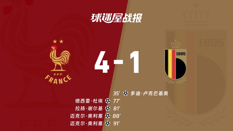 欧国联A联赛第4轮：法国4-1比利时，奥利塞双响杜埃两助