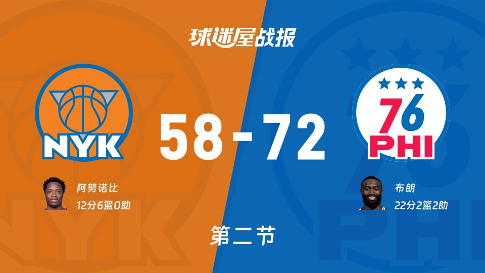 NBA季前赛：半场战罢76人72-58领先尼克斯，布朗砍下22分