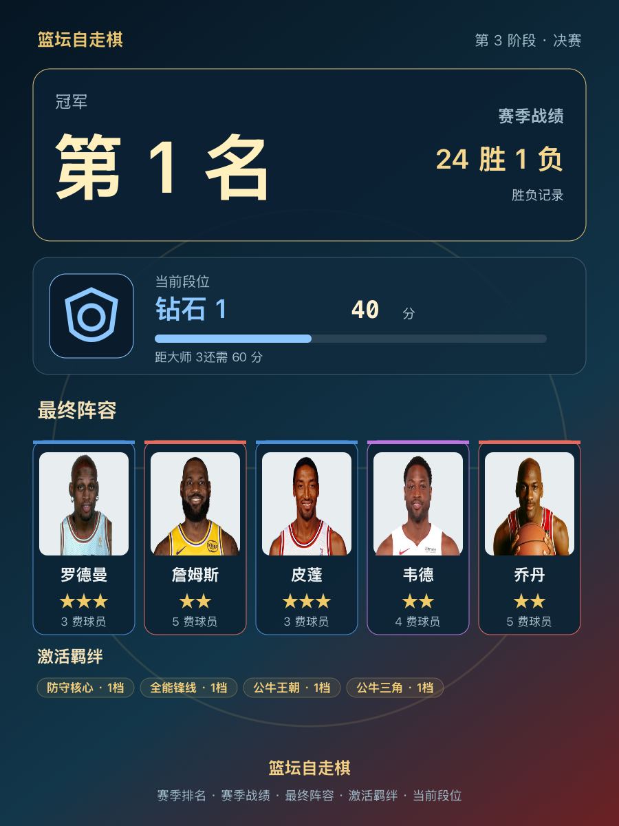 CBA第1名：乔丹詹姆斯皮蓬韦德领衔，战绩24胜1负