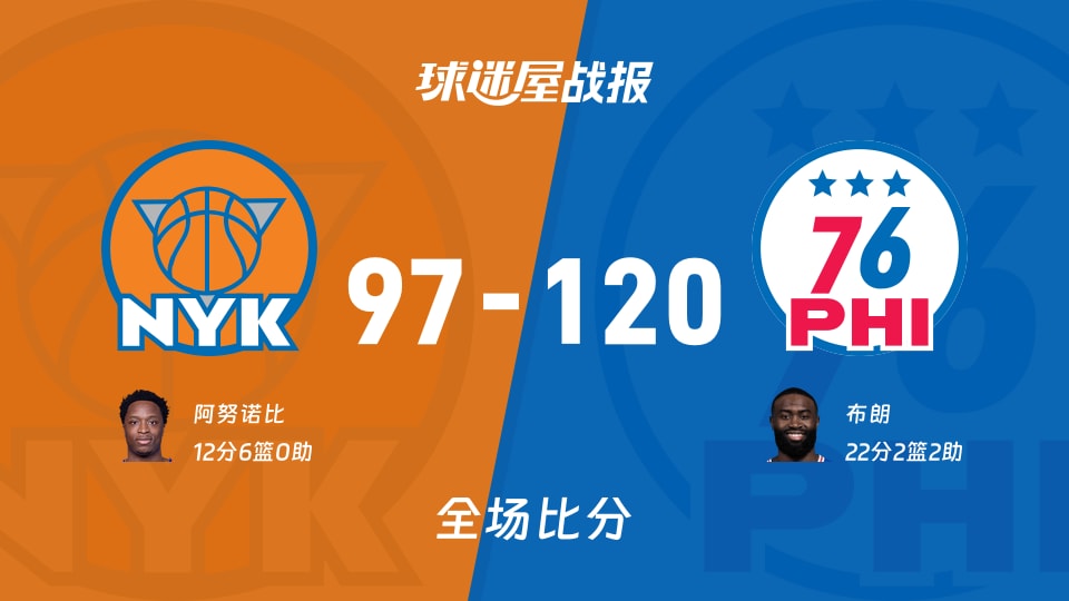 NBA季前赛：76人120-97战胜尼克斯，布朗砍下22分