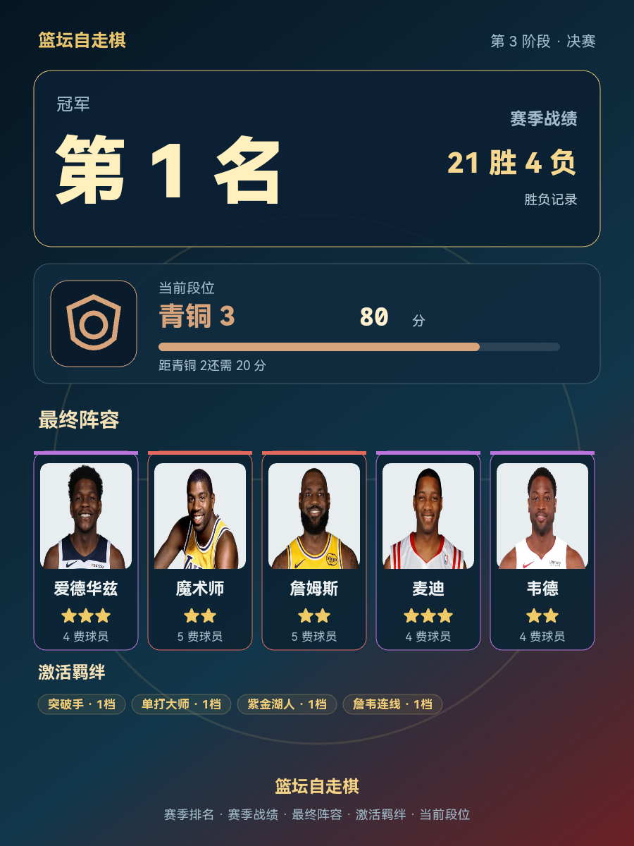 CBA赛季冠军爱德华兹领衔,当前段位青铜3