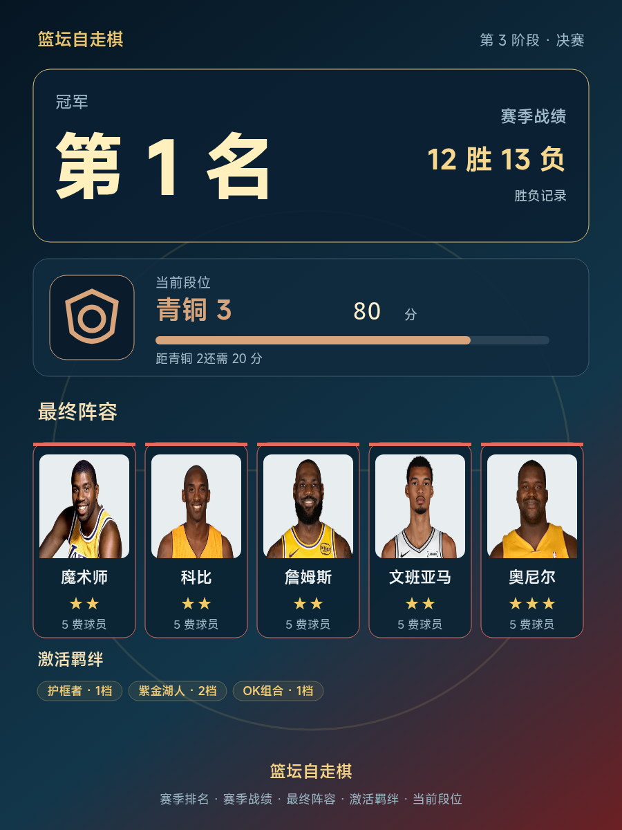 CBA赛季冠军排名1，当前段位青铜3，80分