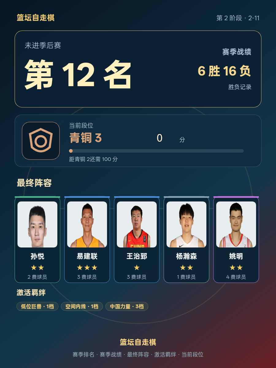 CBA常规赛结束：某队排名第12，战绩6胜16负，当前段位青铜3