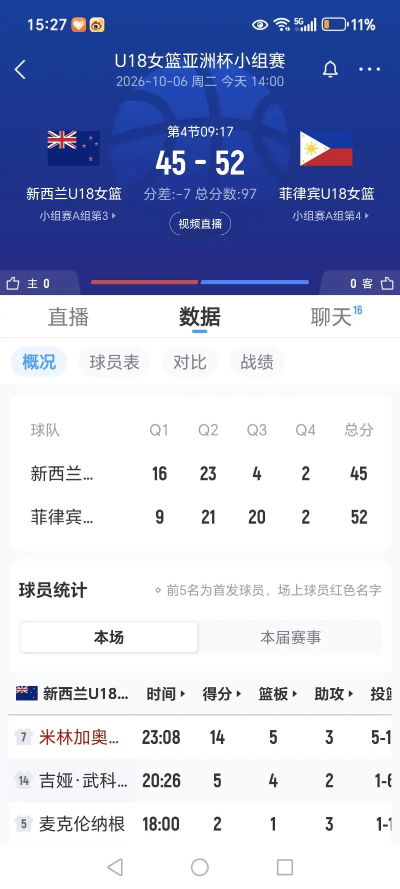 如果U18女篮亚青赛菲律宾队赢了新西兰队 新西兰教练或下课