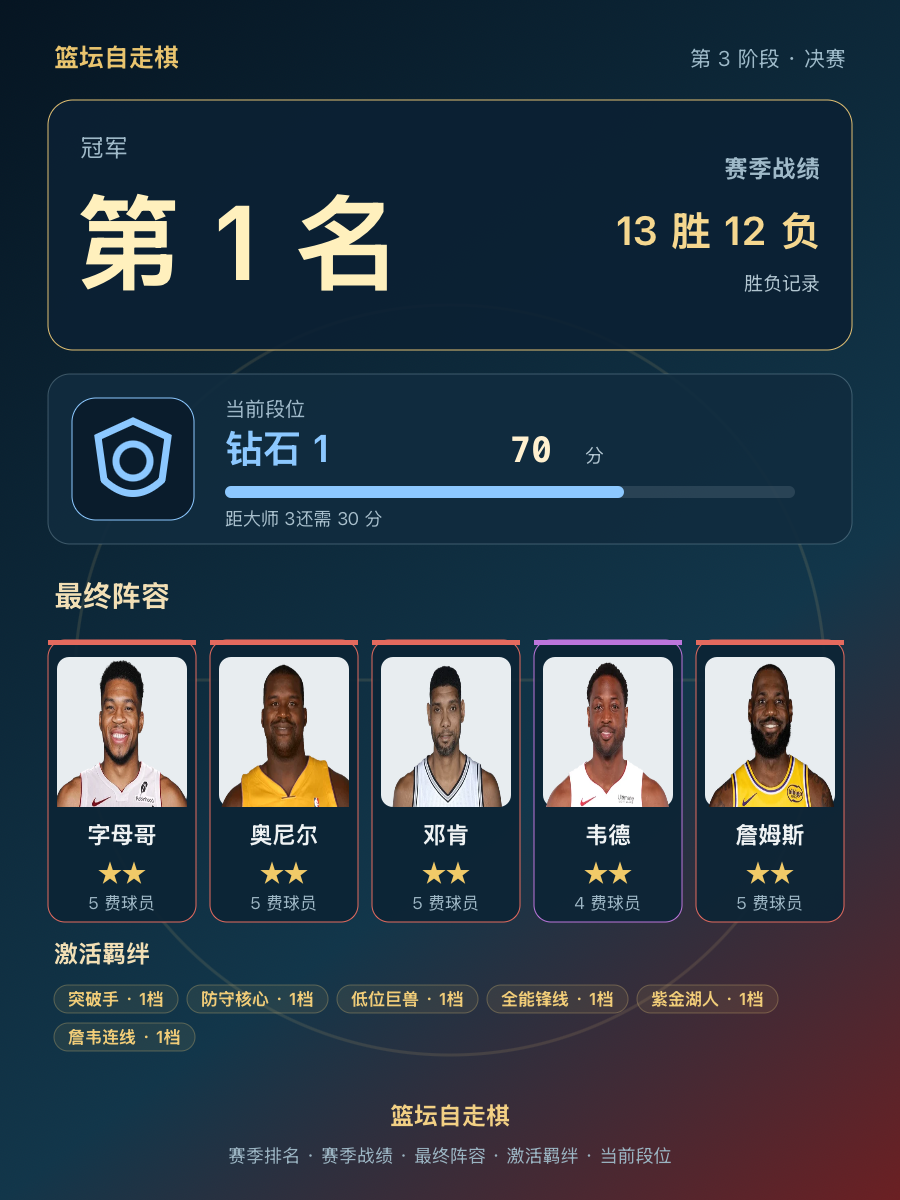 字母哥、詹姆斯领衔，CBA球队暂列第一
