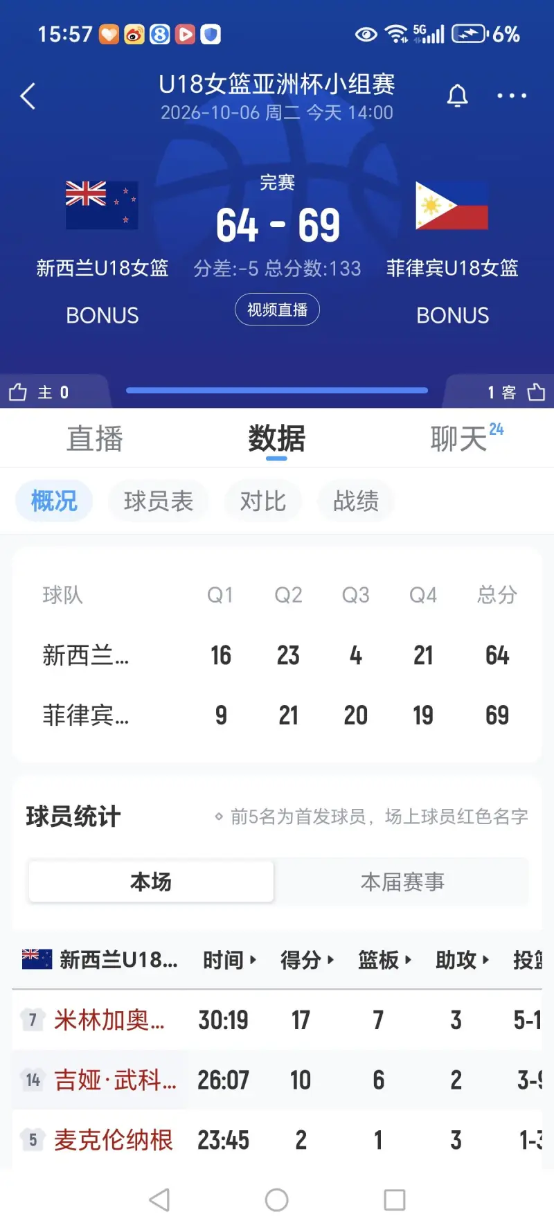 新西兰队不敌菲律宾队 U17世少赛主力未参赛