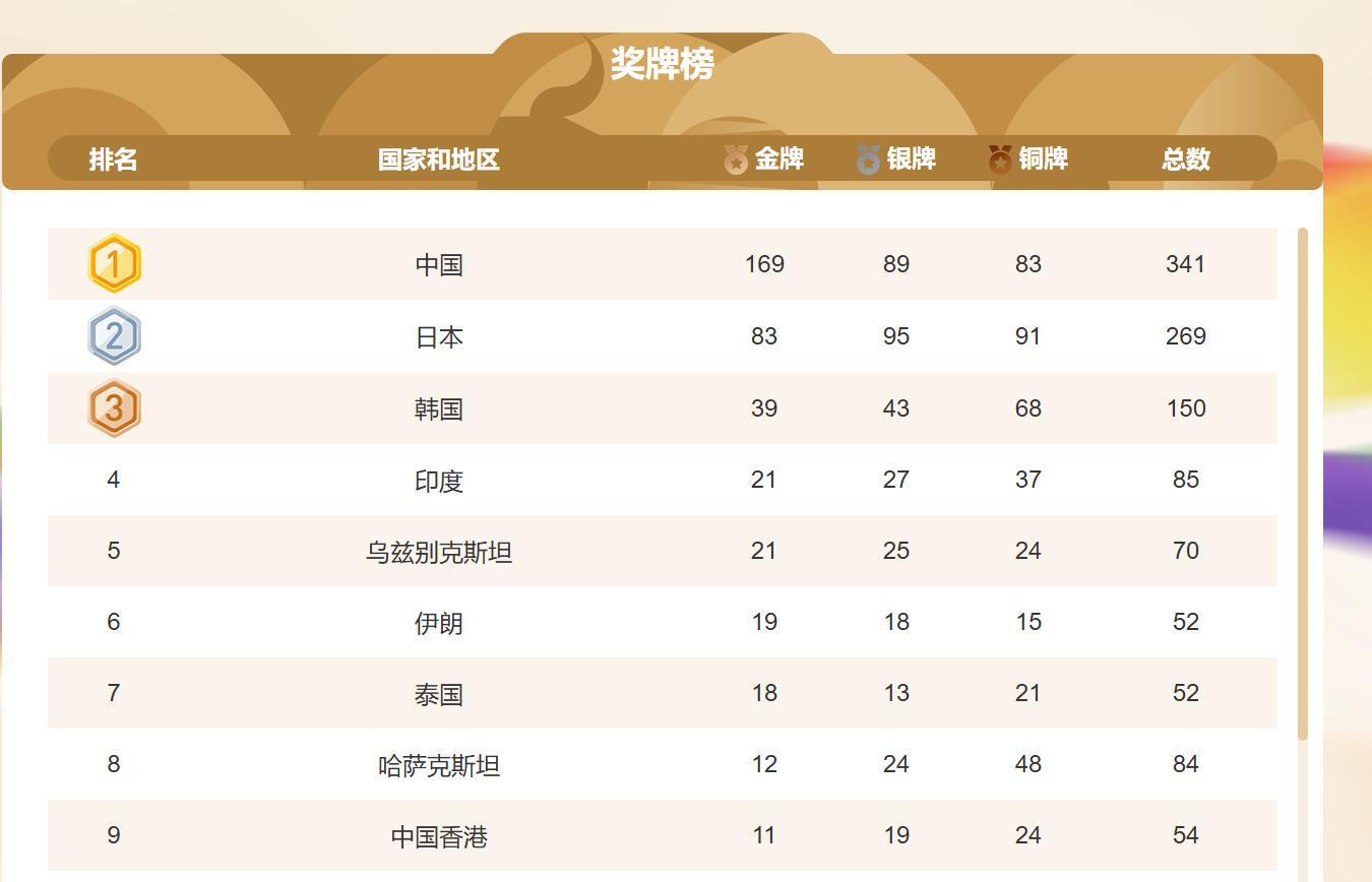 亚运奖牌榜：中国断层领跑日韩，传统强项遇挑战