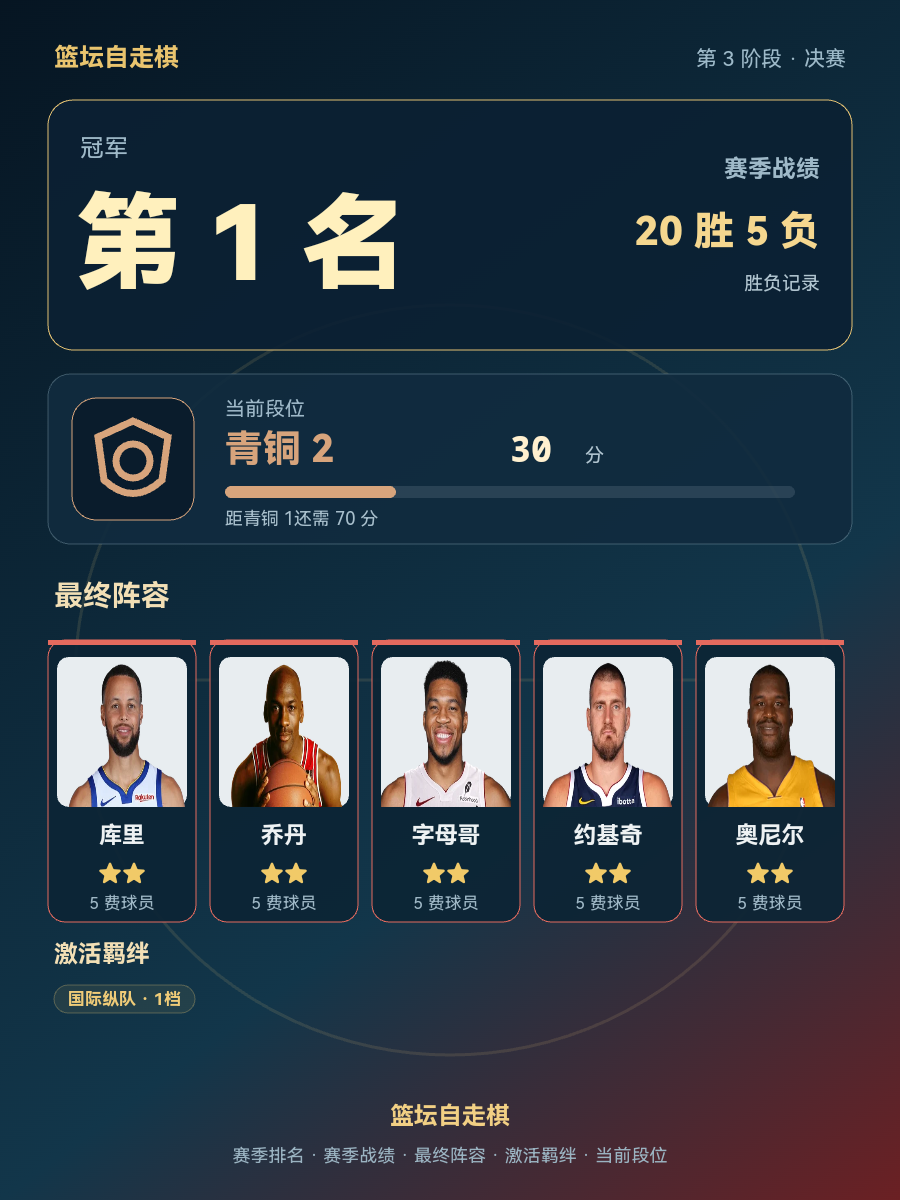 CBA第1名出炉：库里乔丹字母哥等球星助球队20胜5负登顶