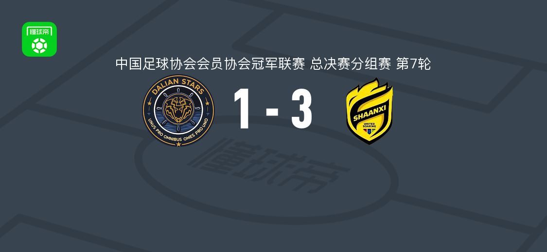 陕西宝鸡联腾3-1大连聚惺晟恒取中冠4连胜，付嘉瀚梅开二度，吴瑜琪建功