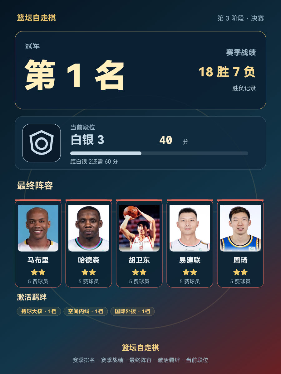 CBA赛季冠军出炉：北京首钢队以18胜7负战绩位列第1名