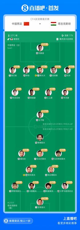 中国男足vs塔吉克斯坦首发身价320万PK525万，对方门将身价200万欧