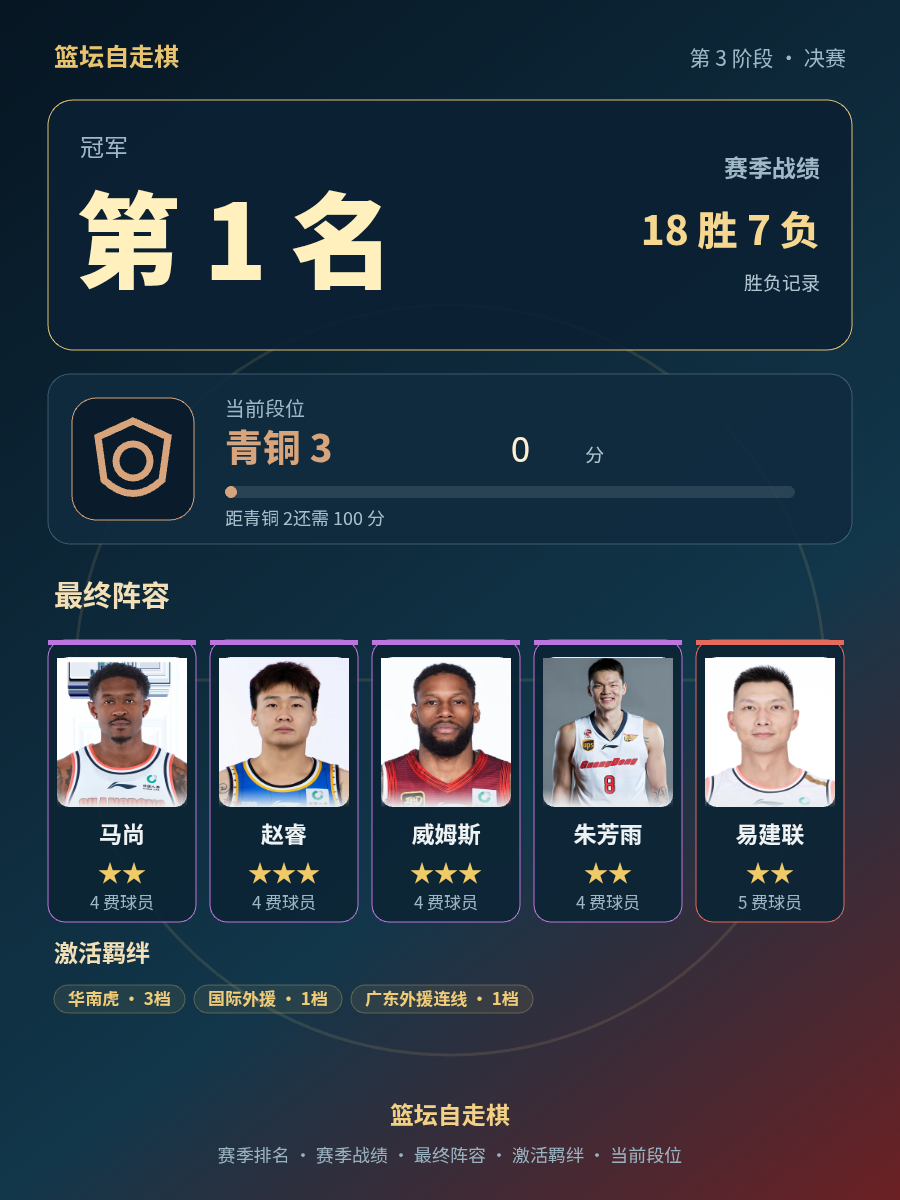 CBA第1名：广东宏远18胜7负，当前段位青铜3