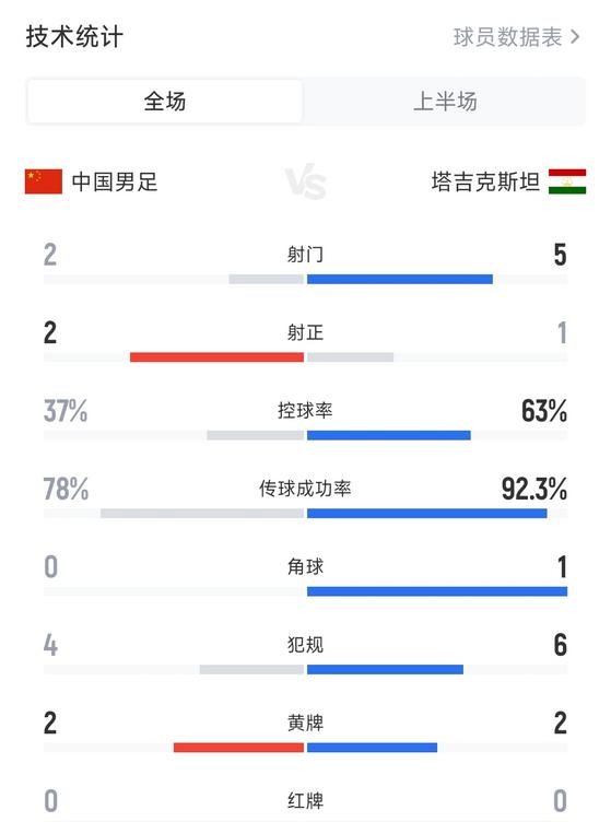 中国男足半场0-0塔吉克斯坦 射门2-5控球率仅3成