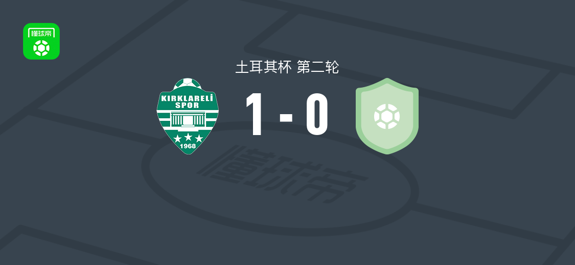克尔克拉雷利体育1-0巴伊布尔特体育，阿克皮纳尔读秒绝杀