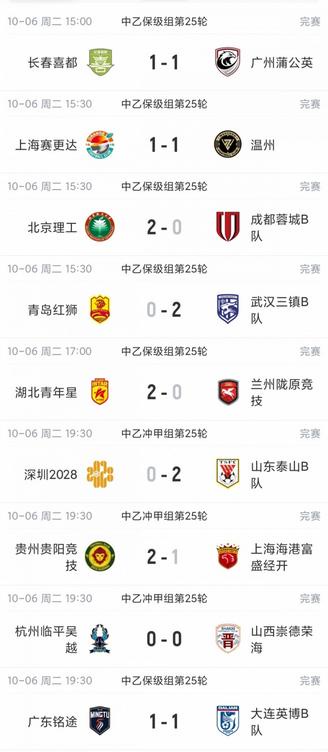 中乙第25轮：贵州贵阳竞技绝杀海港B队，山东泰山B队2-0深圳2028