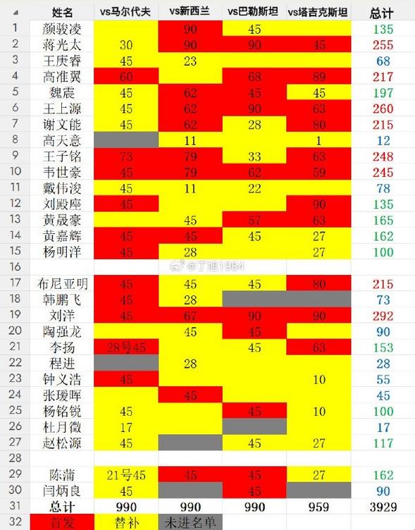 国足本期热身赛表现疲软，8人超200分钟仅布尼亚明为新人