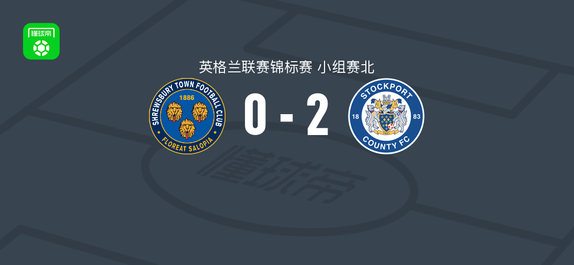 斯托克波特郡2-0什鲁斯伯里，阿迪贡破门，切-加德纳锦上添花