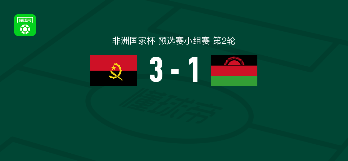 安哥拉3-1马拉维 米尔松、马布卢卢、米罗破门