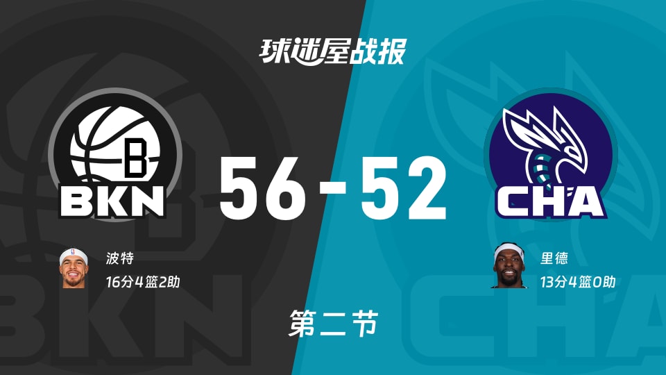 NBA季前赛：篮网半场领先黄蜂4分 波特16分里德13分