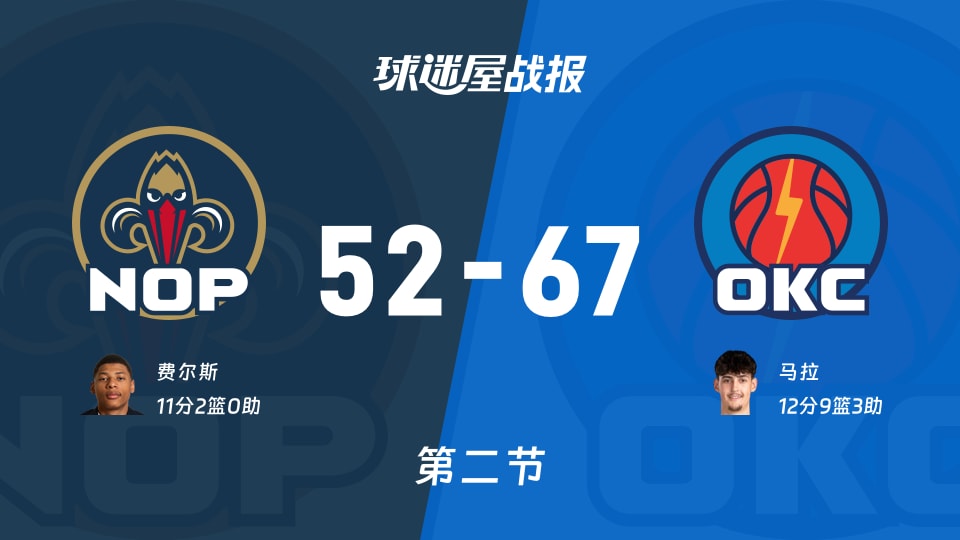 NBA季前赛：雷霆第二节领先鹈鹕15分，马拉12分9篮板3助攻