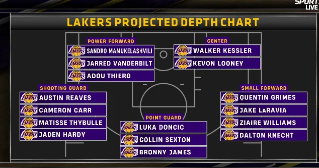 NBA季前赛湖人阵容深度曝光：控卫、分卫等位置多点开花