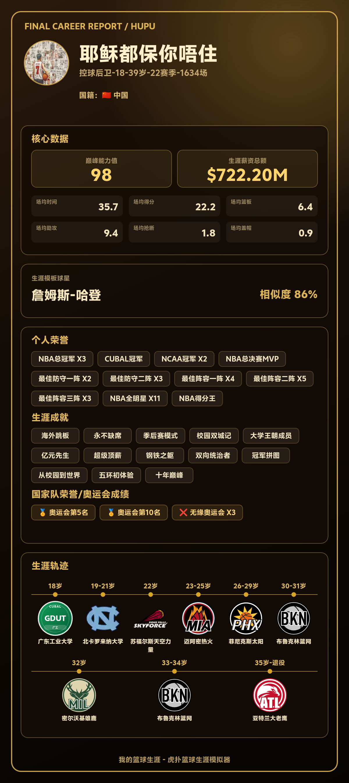 球员耶稣都保你唔住生涯巅峰能力值98，模板詹姆斯-哈登