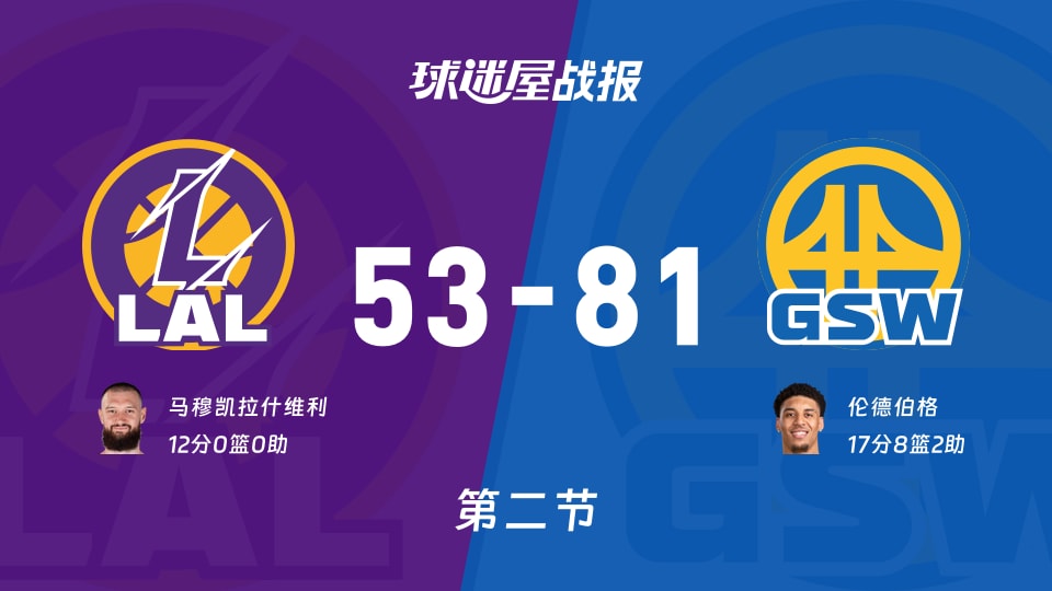 NBA季前赛湖人vs勇士半场战报：伦德伯格17分 勇士81-53领先