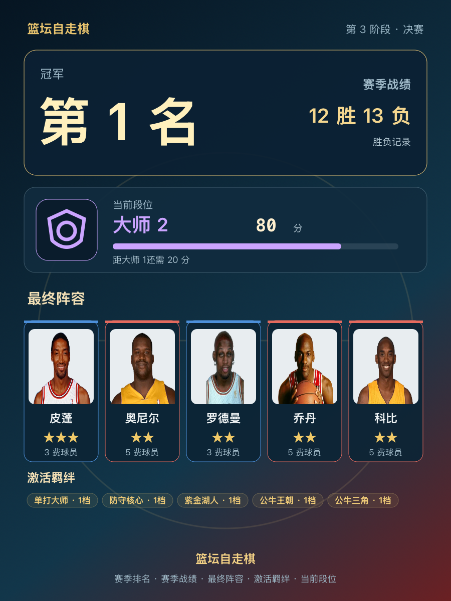CBA第1名！皮蓬奥尼尔罗德曼乔丹科比阵容夺冠