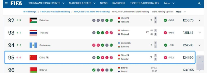 热身赛国足0-1不敌塔吉克斯坦，FIFA积分减少5.32分排名下降一位