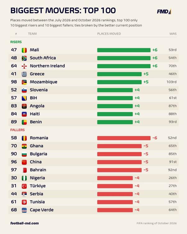 FIFA男足排名7-10月变动：中国男足下降5位至第96位，塞尔维亚、罗马同步下降