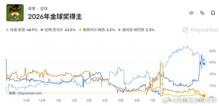 金球奖概率更新：凯恩亚马尔断层领跑，梅西超越姆巴佩升至第三