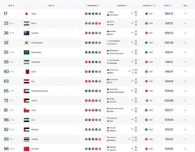 国足FIFA排名再降5位至第96名 被巴勒斯坦反超