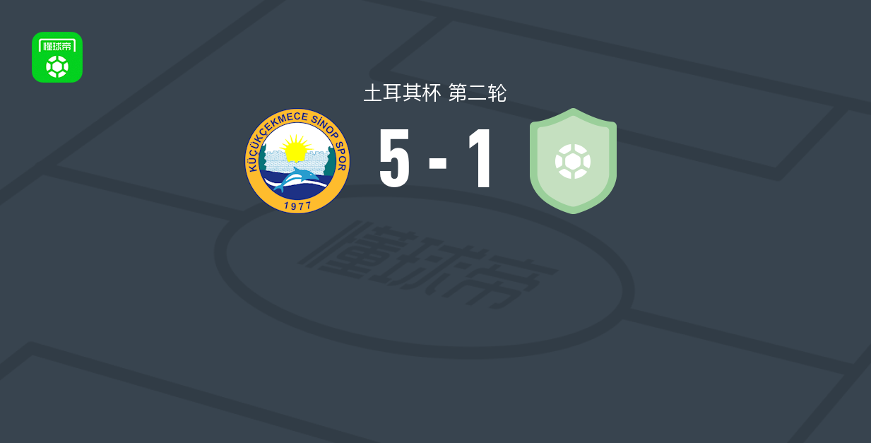 库科切梅切5-1大胜贝科兹伊沙克利，Ahmet Gökbayrak两球，Oğuz Aksoy破门