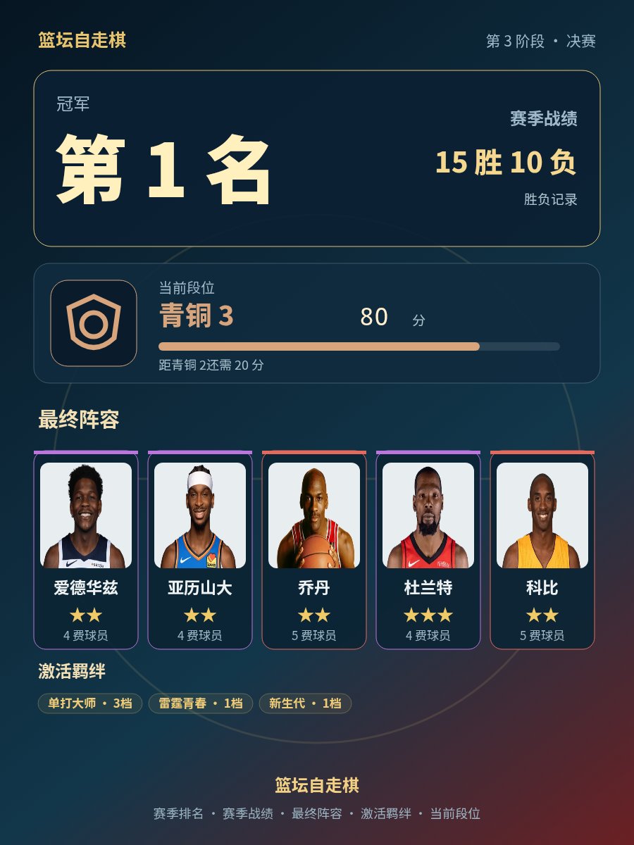 CBA第1名：爱德华兹、亚历山大、乔丹、杜兰特、科比领衔，当前段位青铜3