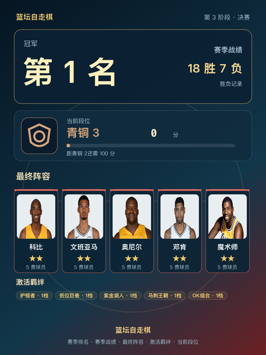 CBA赛季冠军排名第1，当前段位青铜3