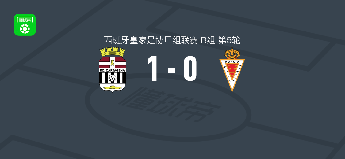 卡塔赫纳1-0穆尔西亚 伊马诺尔-巴斯破门助球队取胜
