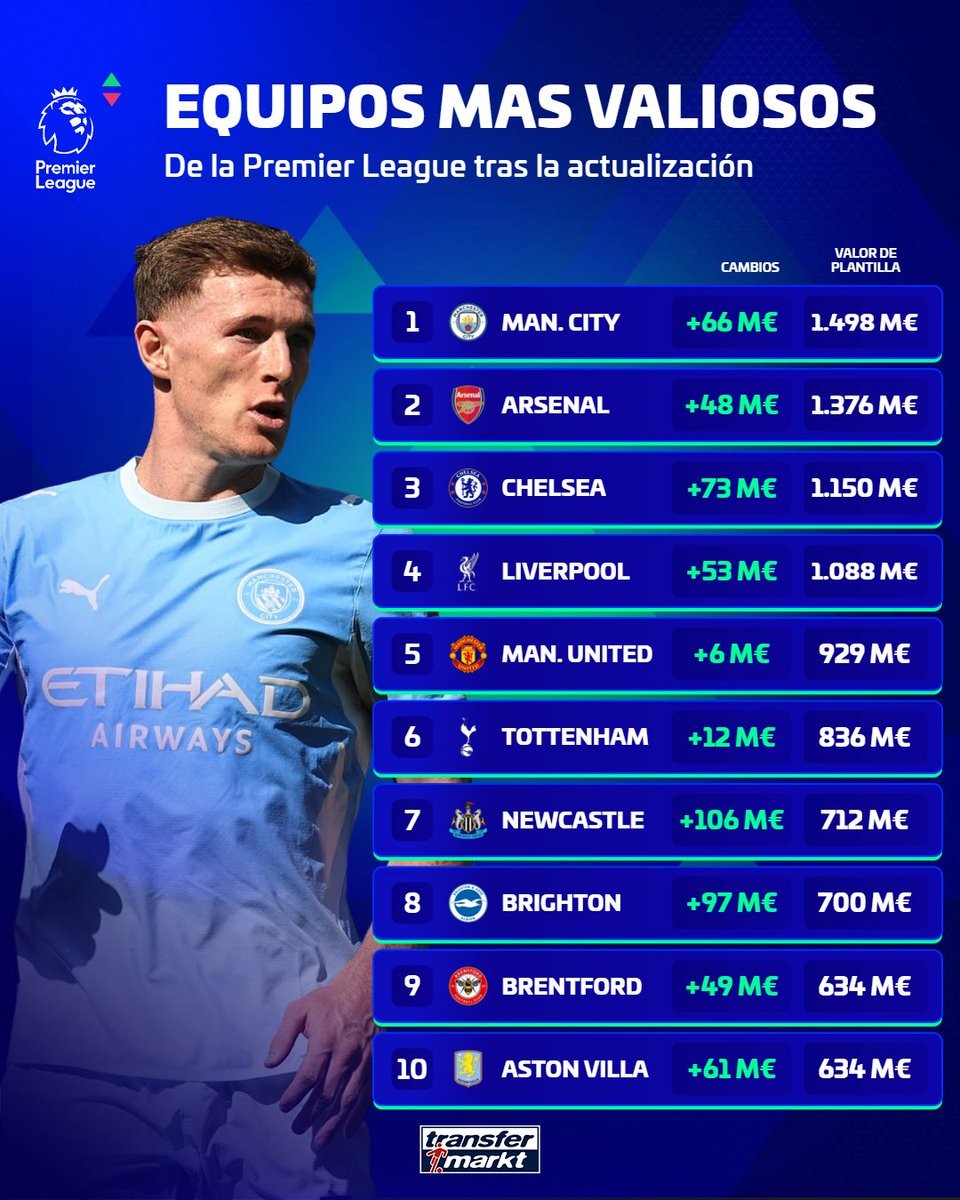 英超身价榜更新：曼城14.98亿欧居首，纽卡上涨1.06亿欧最多