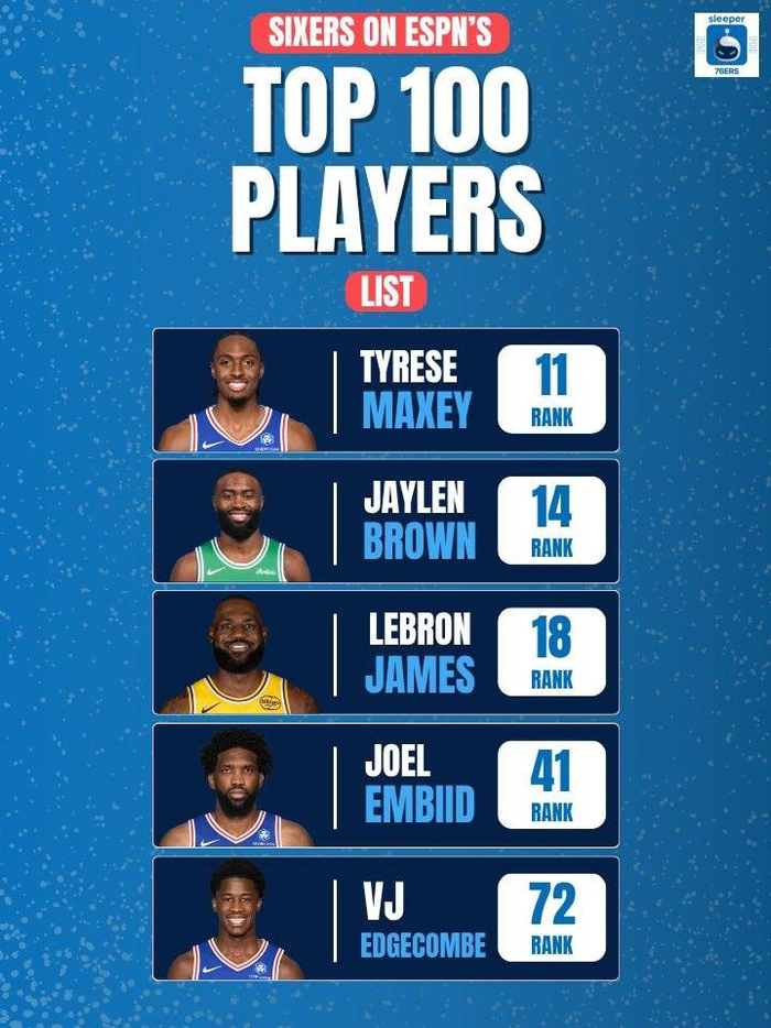 The Athletic记者：76人5大核心球员仅2人进入百大球星榜前十