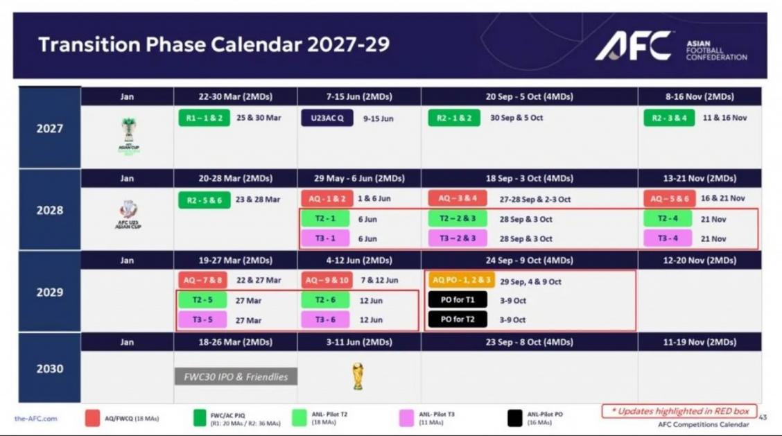 亚国联2028年6月试运行 2030年世界杯预选赛出局球队参赛