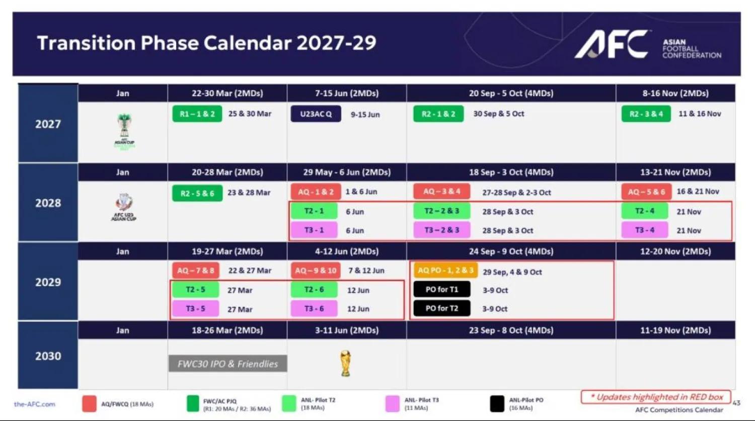 亚足联公布亚国联草案：2028年试点 2030年47队全参加