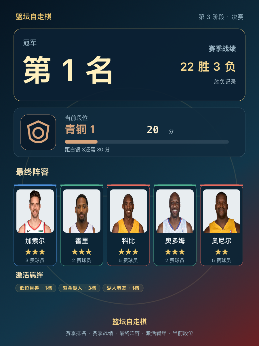 CBA第1名！加索尔霍里科比奥多姆奥尼尔领衔，赛季战绩22胜3负