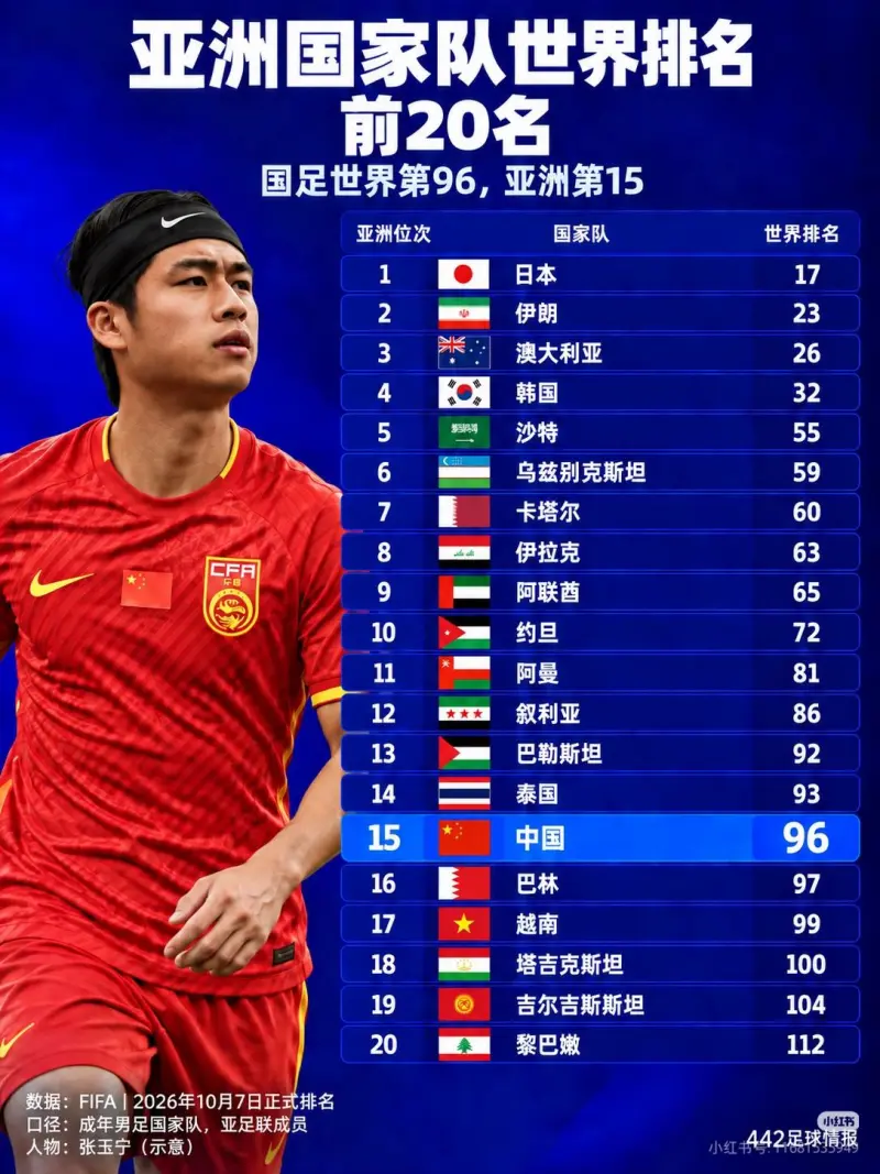 国足世界排名跌至第96位，亚洲第15创2016年来新低