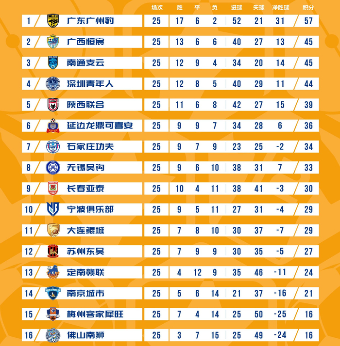 中甲第25轮战报:广东广州豹扩大领先优势,有望提前4轮晋级中超