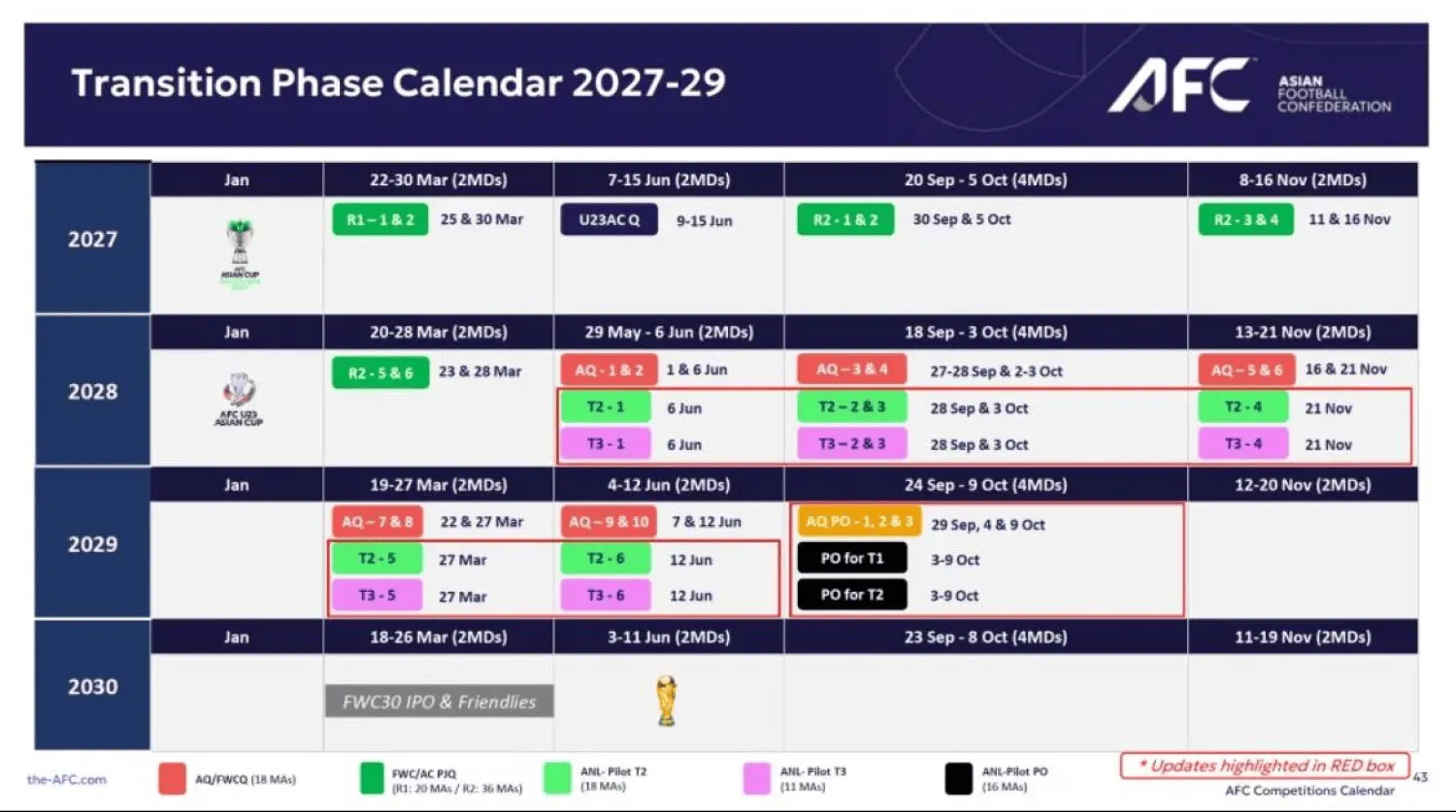 中东报：亚足联计划2028年试运行亚洲国家联赛，世预赛出局球队将先参赛