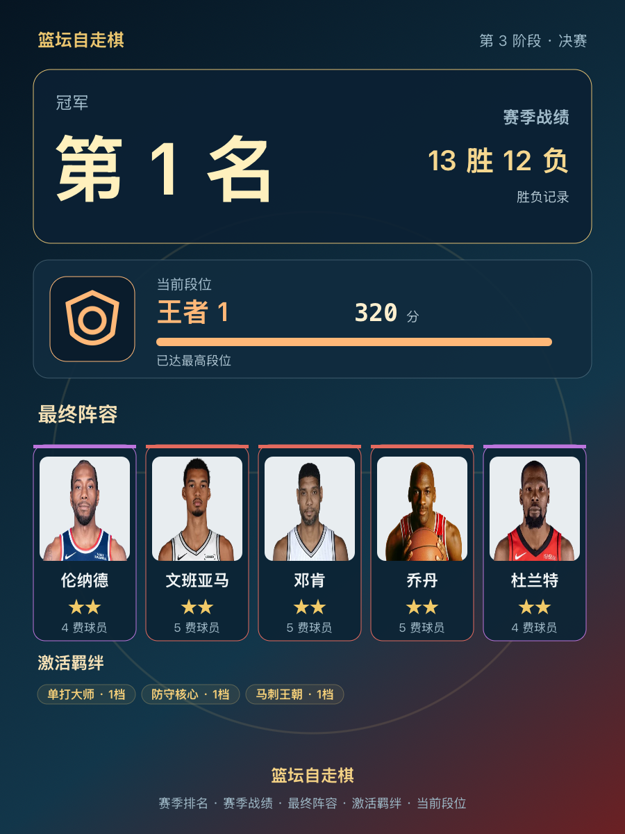 CBA赛季冠军排名第1，13胜12负，王者段位1320分