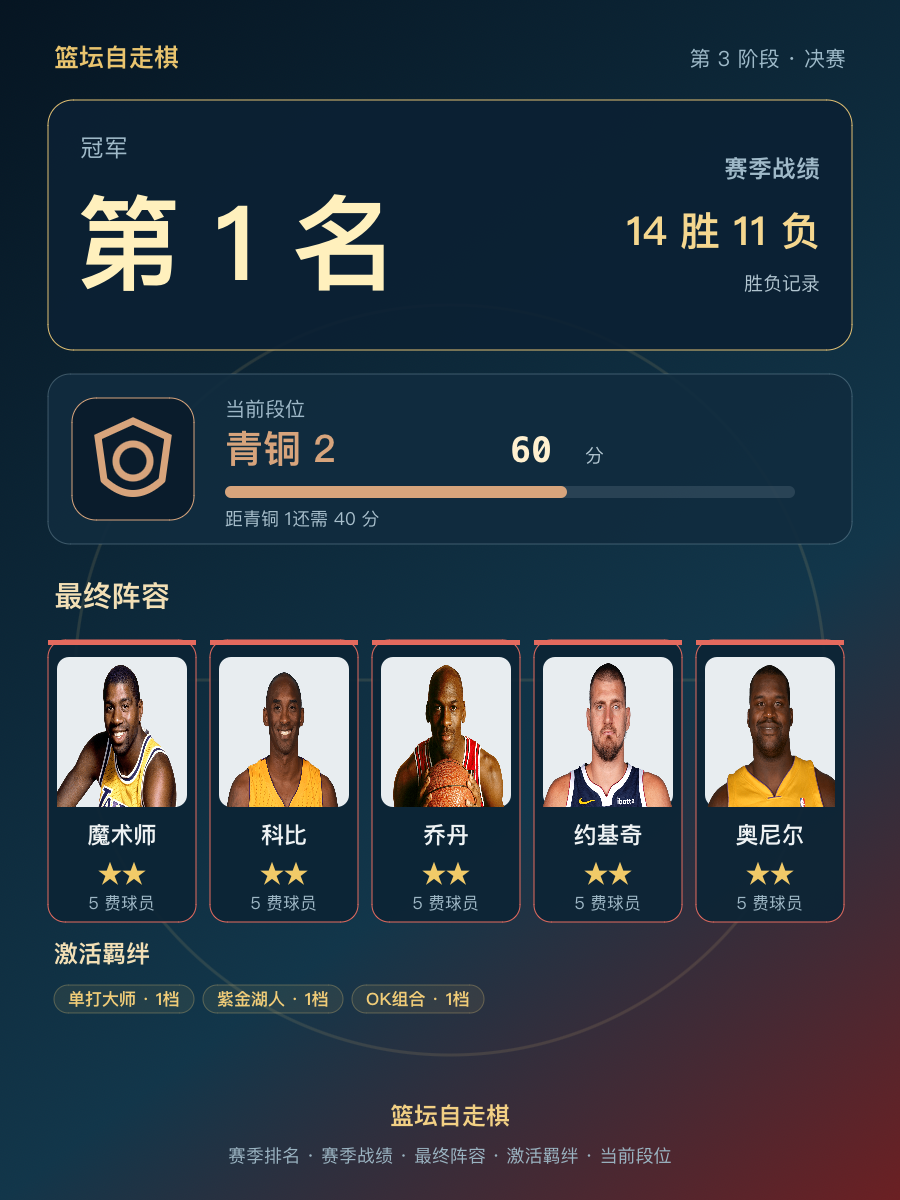 CBA第1名阵容曝光：魔术师乔丹约基奇奥尼尔同框