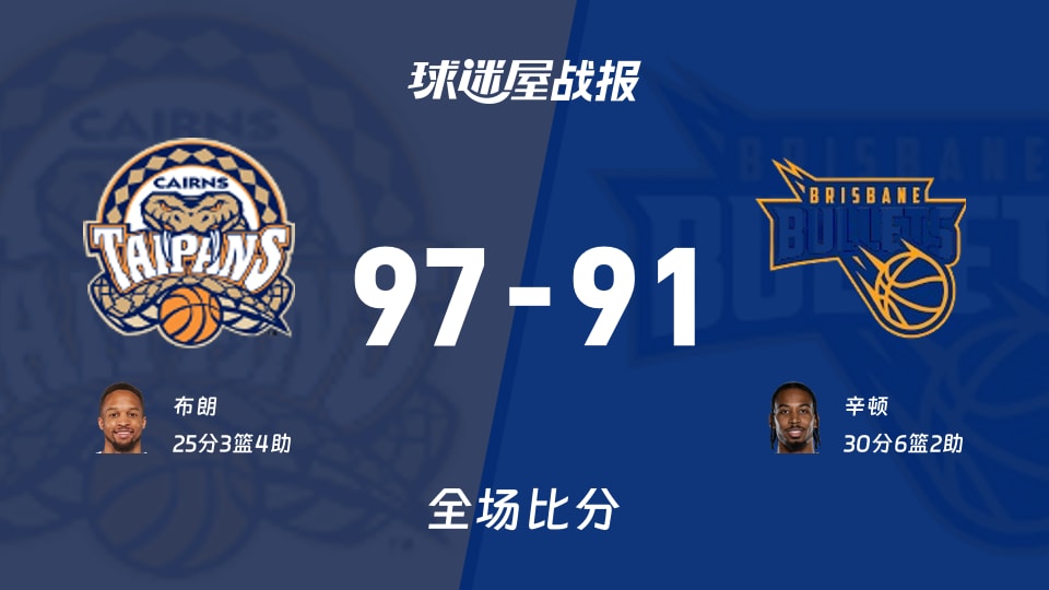 NBL常规赛：凯恩斯太攀蛇97-91战胜布里斯班子弹 布朗25分3板4助